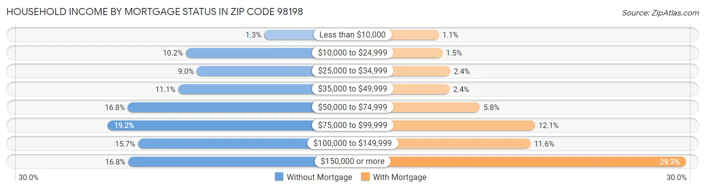 Household Income by Mortgage Status in Zip Code 98198