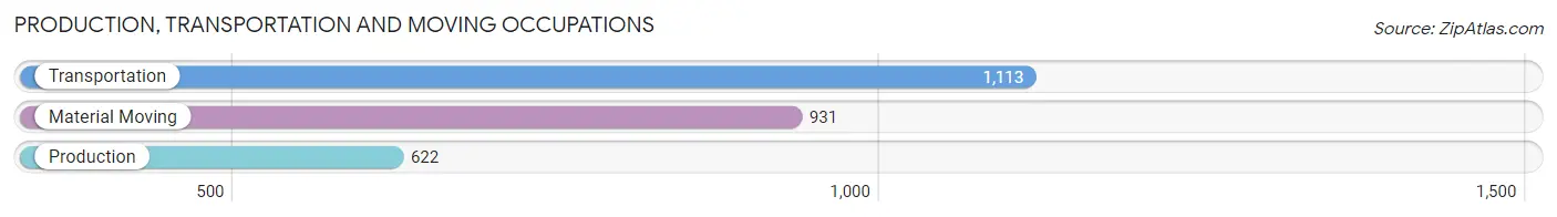 Production, Transportation and Moving Occupations in Zip Code 98198