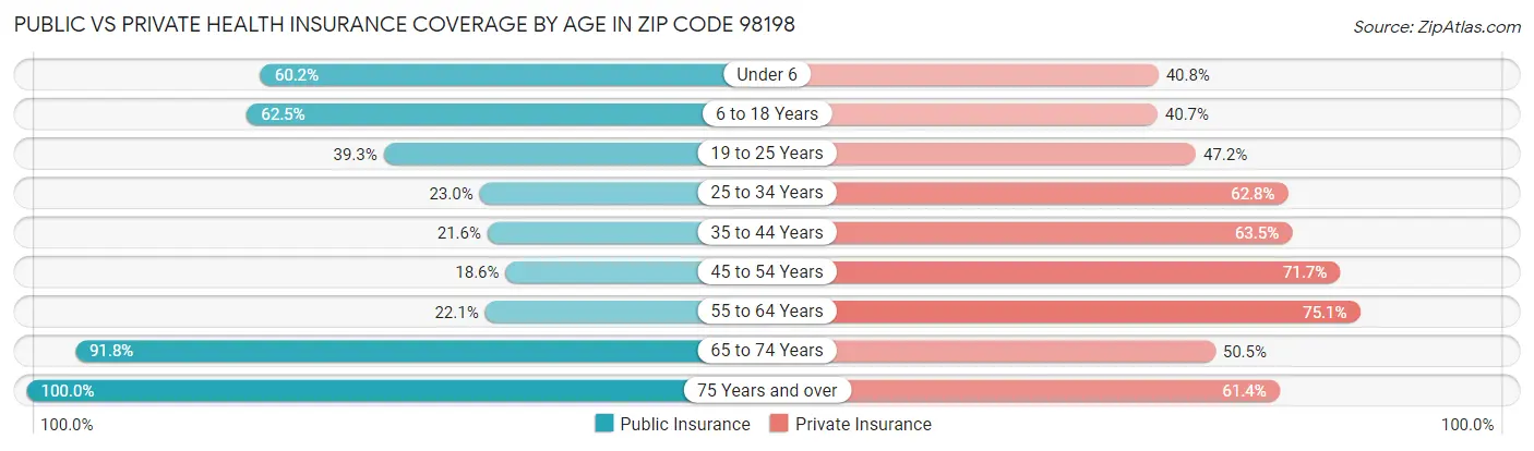 Public vs Private Health Insurance Coverage by Age in Zip Code 98198