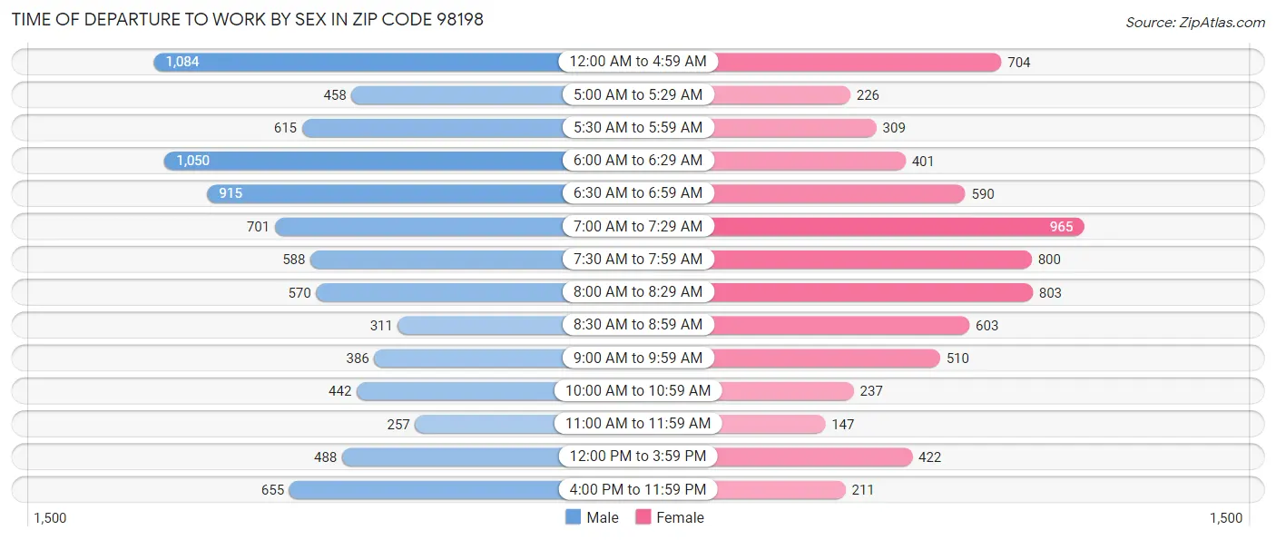 Time of Departure to Work by Sex in Zip Code 98198
