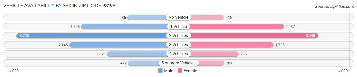 Vehicle Availability by Sex in Zip Code 98198