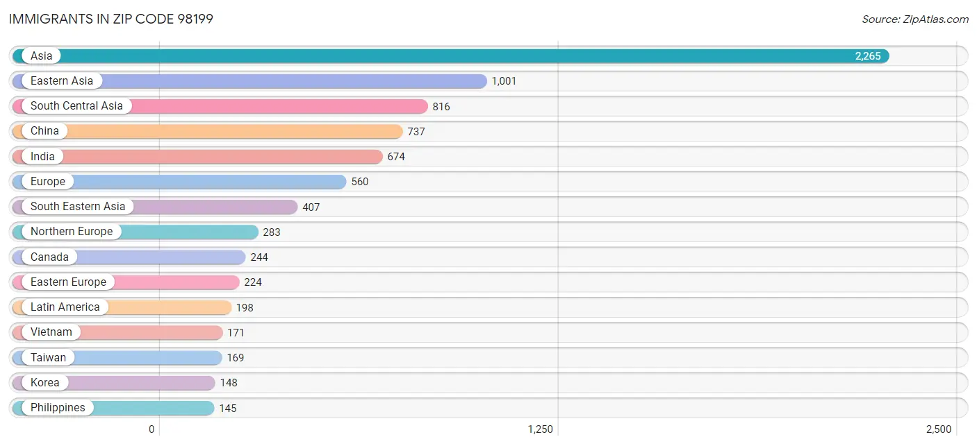 Immigrants in Zip Code 98199