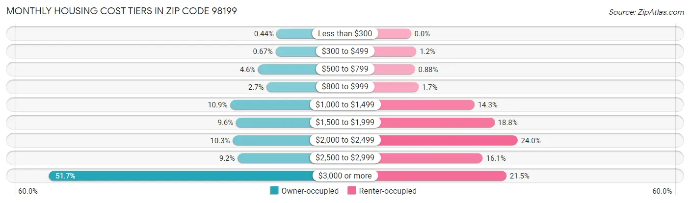 Monthly Housing Cost Tiers in Zip Code 98199