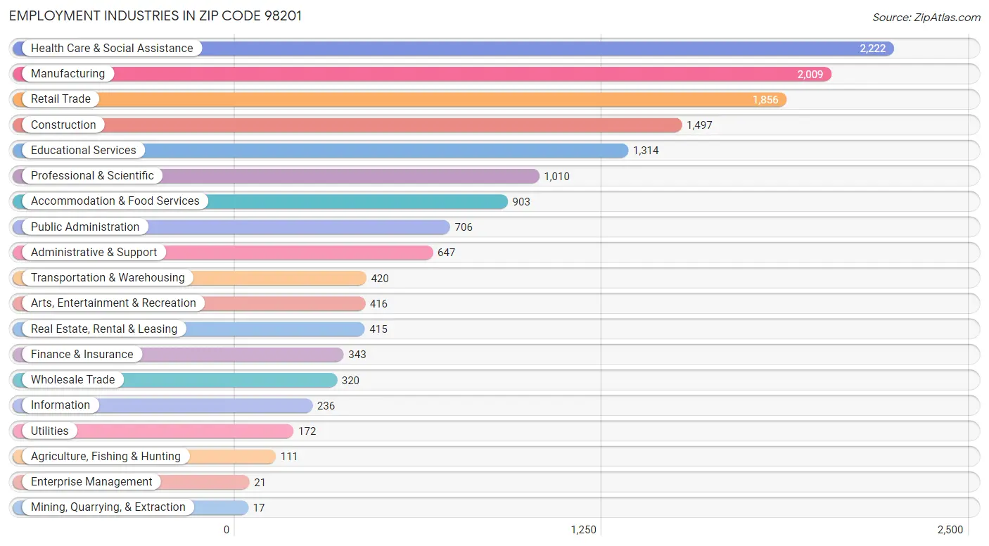 Employment Industries in Zip Code 98201