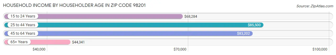 Household Income by Householder Age in Zip Code 98201