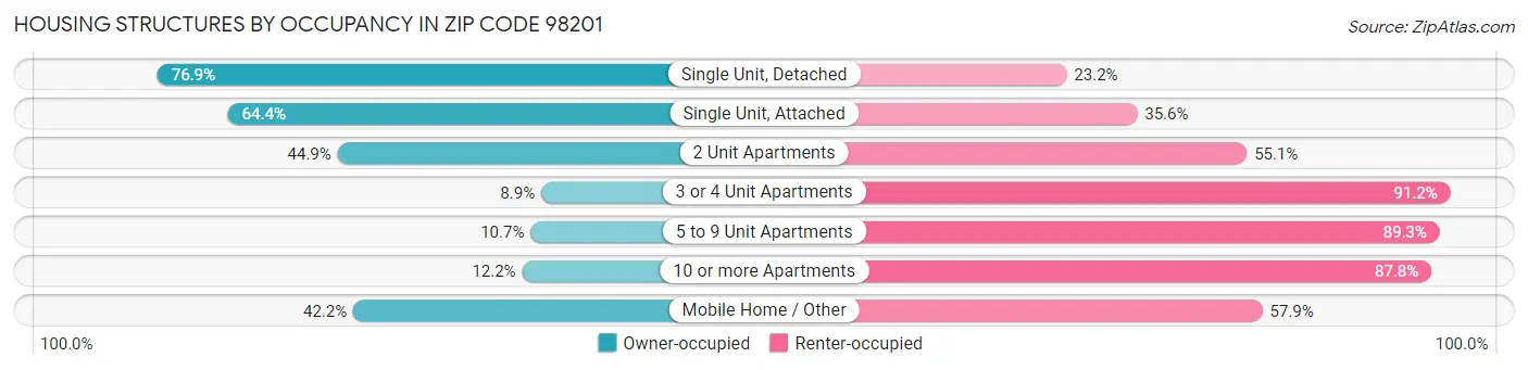 Housing Structures by Occupancy in Zip Code 98201