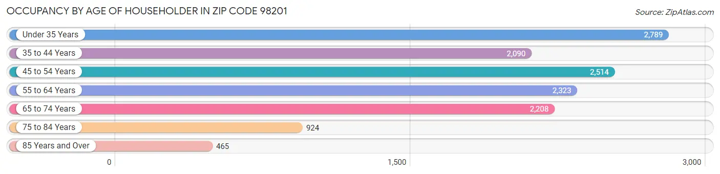 Occupancy by Age of Householder in Zip Code 98201