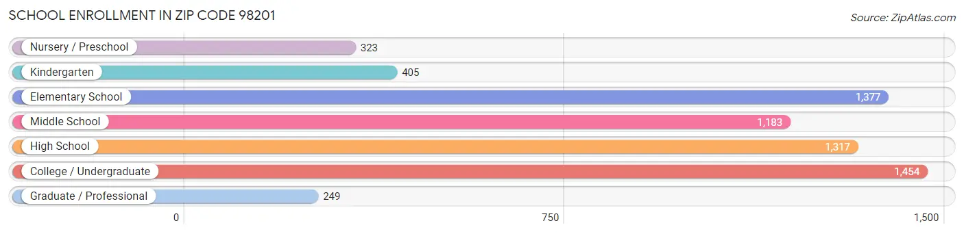 School Enrollment in Zip Code 98201