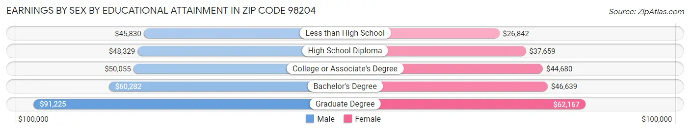 Earnings by Sex by Educational Attainment in Zip Code 98204