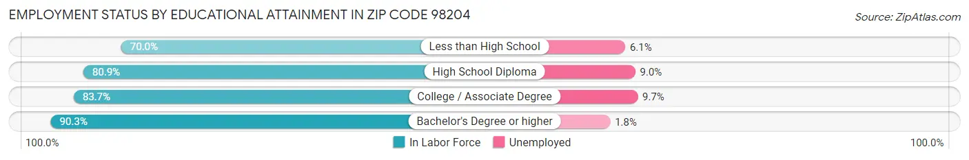 Employment Status by Educational Attainment in Zip Code 98204