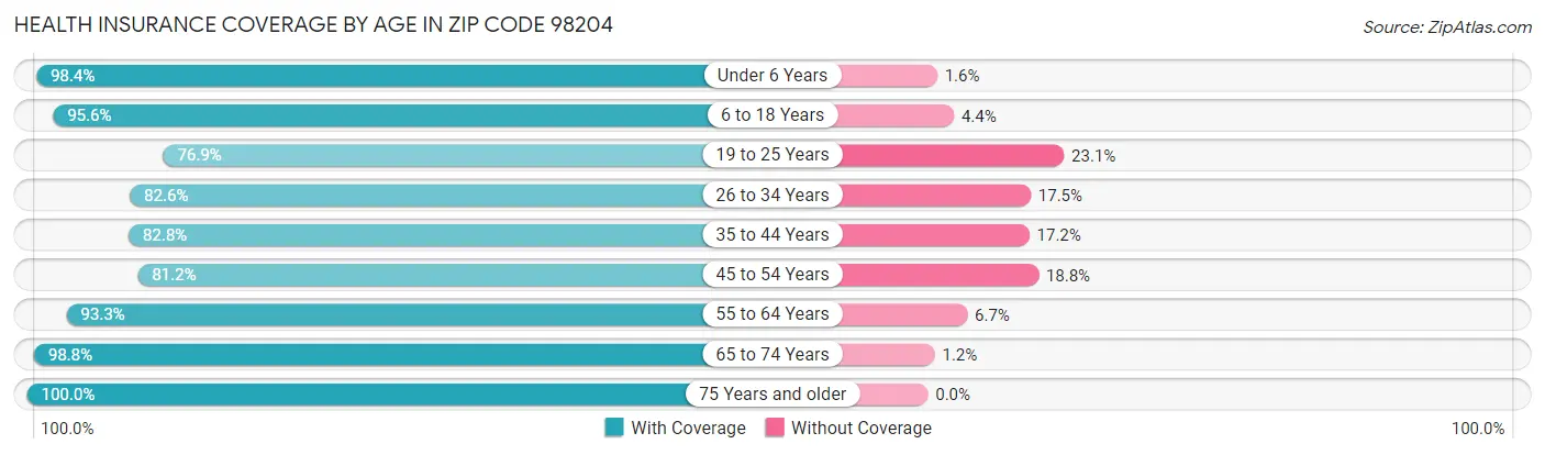 Health Insurance Coverage by Age in Zip Code 98204