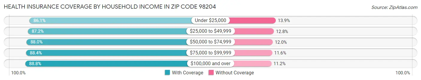 Health Insurance Coverage by Household Income in Zip Code 98204