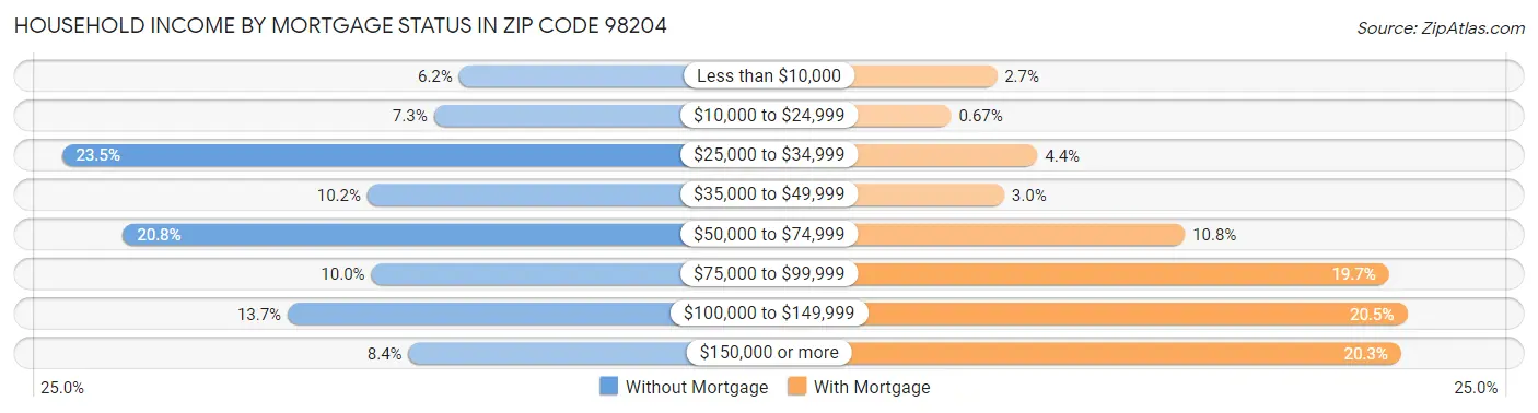 Household Income by Mortgage Status in Zip Code 98204
