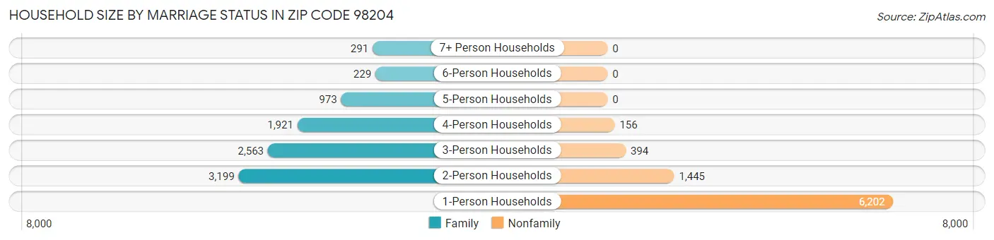 Household Size by Marriage Status in Zip Code 98204
