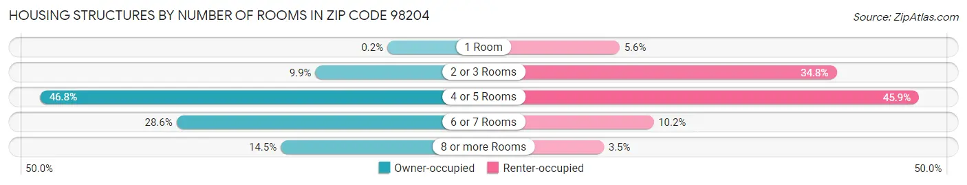 Housing Structures by Number of Rooms in Zip Code 98204