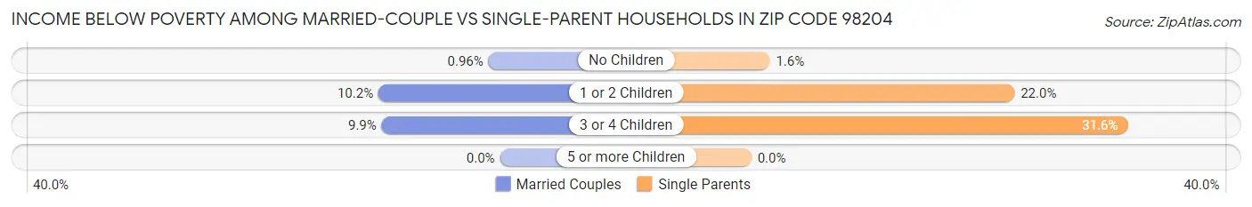 Income Below Poverty Among Married-Couple vs Single-Parent Households in Zip Code 98204