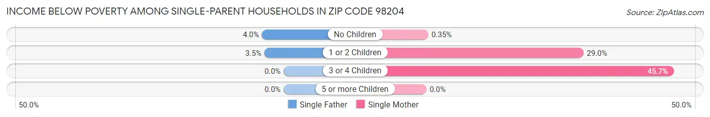 Income Below Poverty Among Single-Parent Households in Zip Code 98204