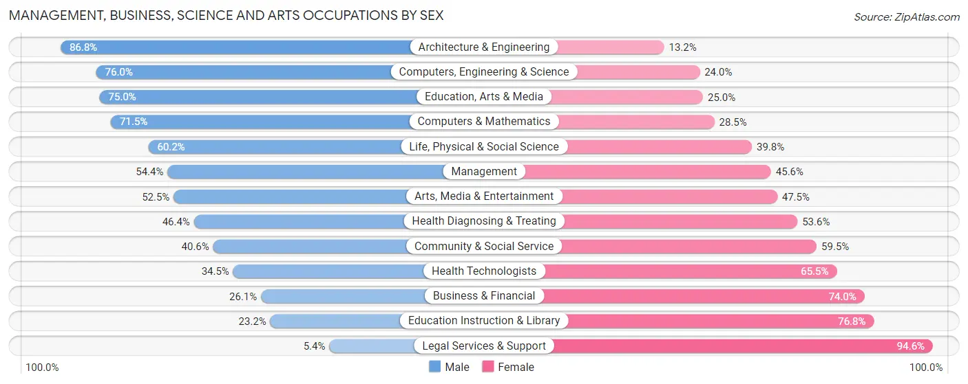 Management, Business, Science and Arts Occupations by Sex in Zip Code 98204