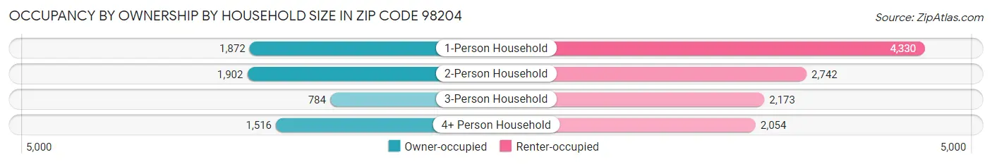 Occupancy by Ownership by Household Size in Zip Code 98204