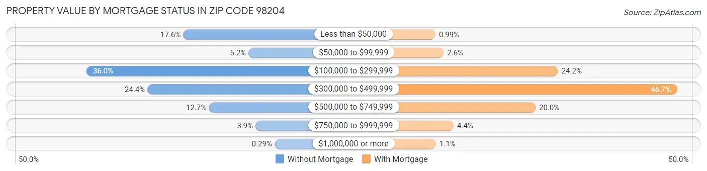 Property Value by Mortgage Status in Zip Code 98204