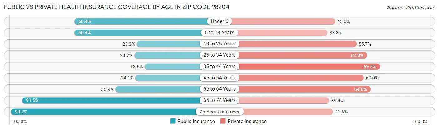 Public vs Private Health Insurance Coverage by Age in Zip Code 98204
