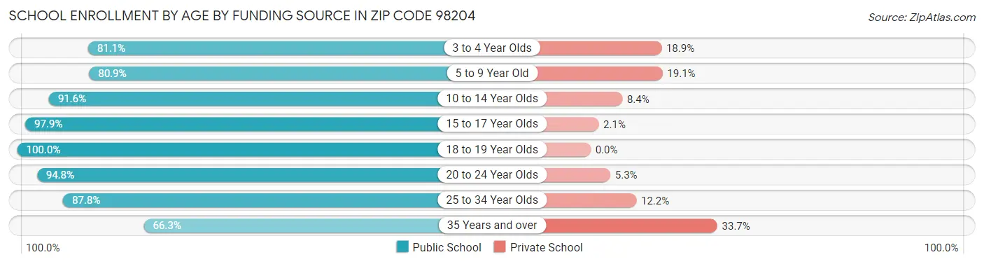 School Enrollment by Age by Funding Source in Zip Code 98204