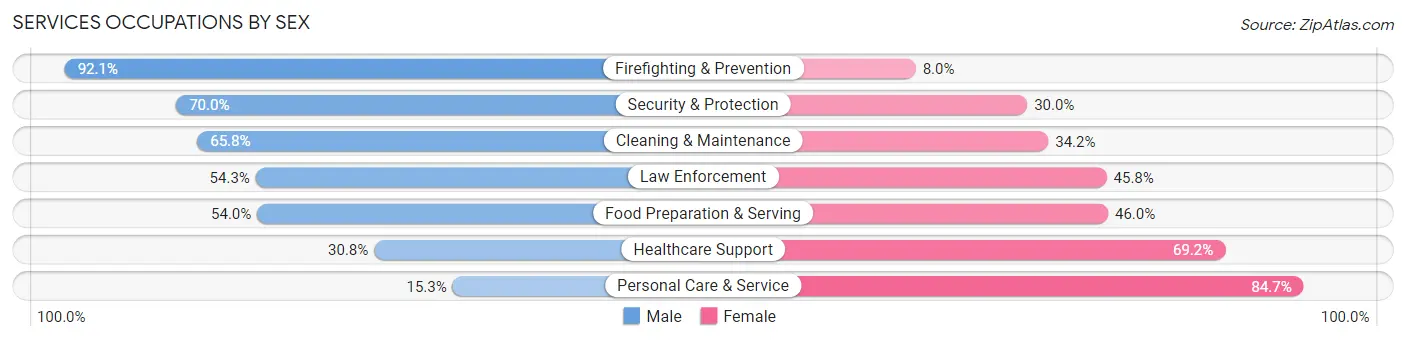 Services Occupations by Sex in Zip Code 98204