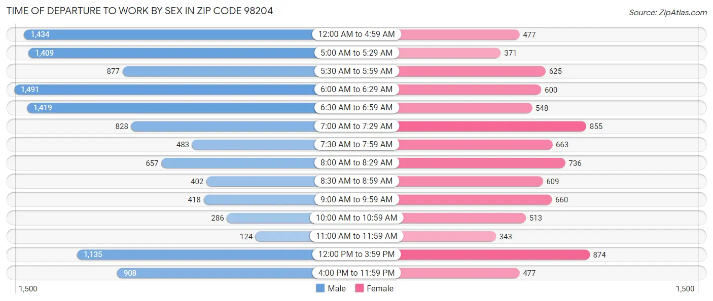 Time of Departure to Work by Sex in Zip Code 98204