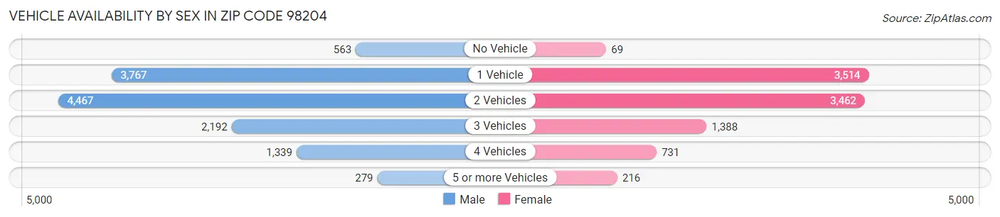 Vehicle Availability by Sex in Zip Code 98204