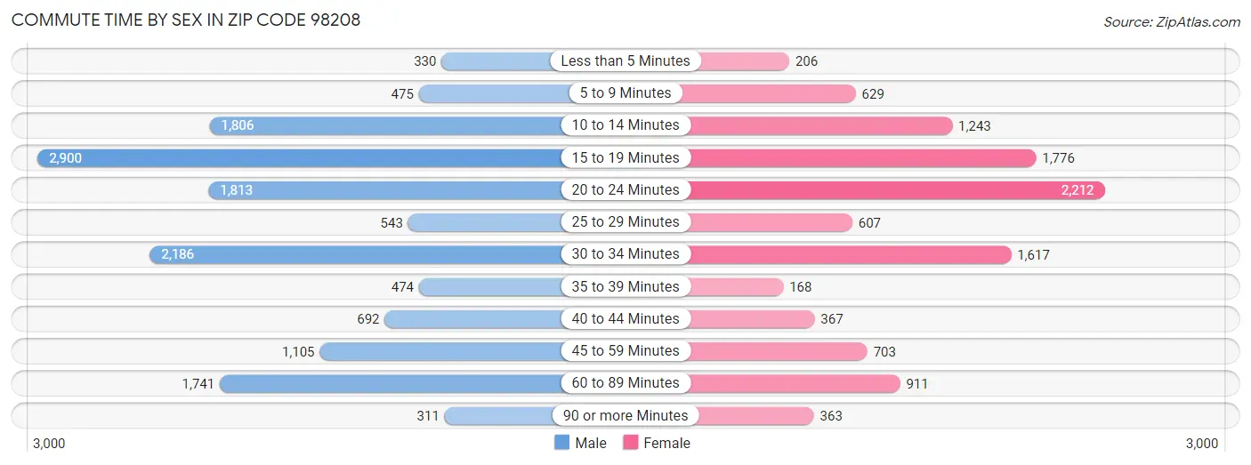 Commute Time by Sex in Zip Code 98208