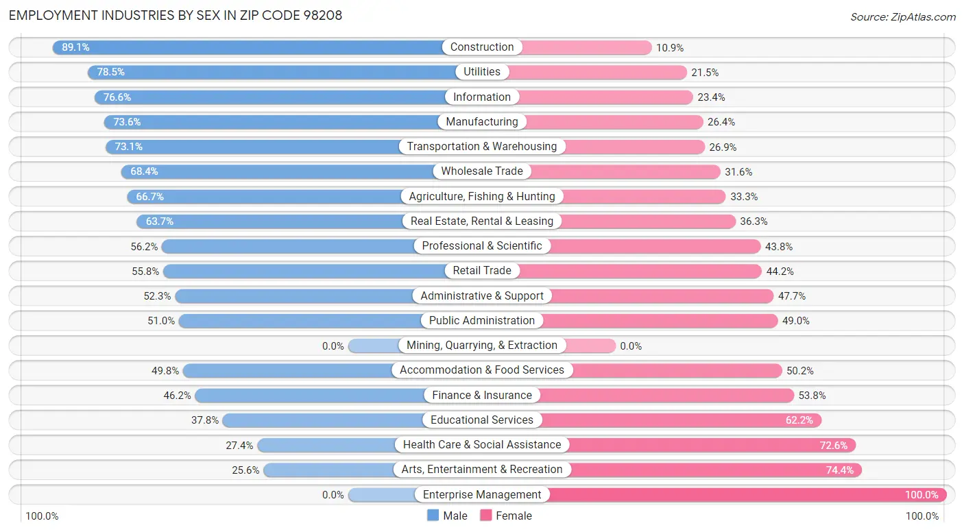 Employment Industries by Sex in Zip Code 98208