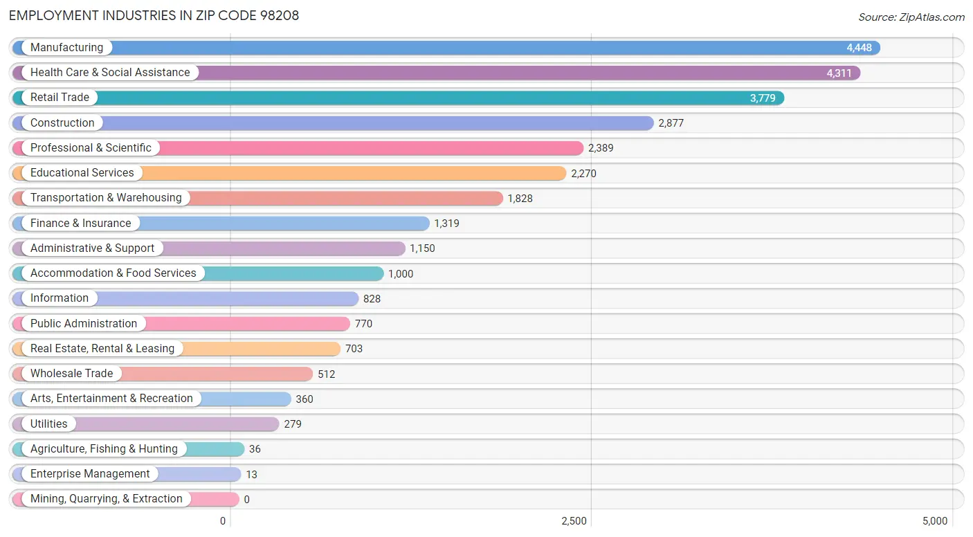 Employment Industries in Zip Code 98208