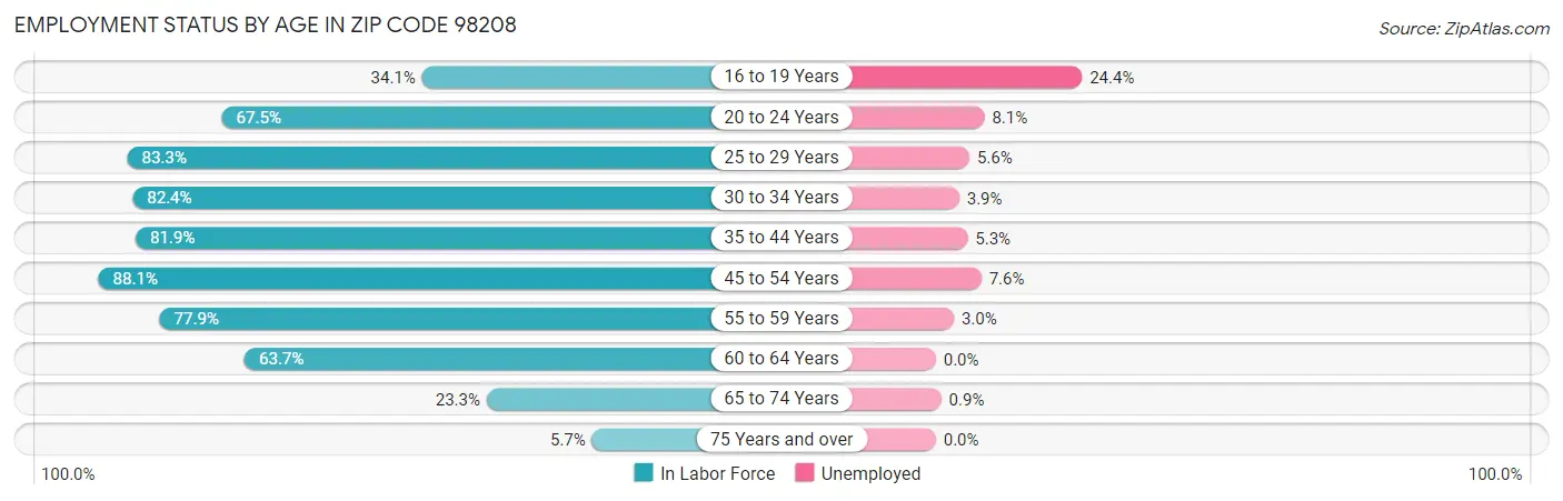 Employment Status by Age in Zip Code 98208