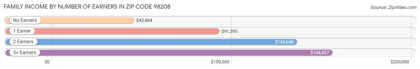 Family Income by Number of Earners in Zip Code 98208