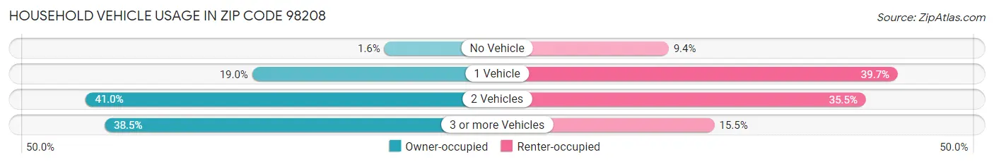 Household Vehicle Usage in Zip Code 98208