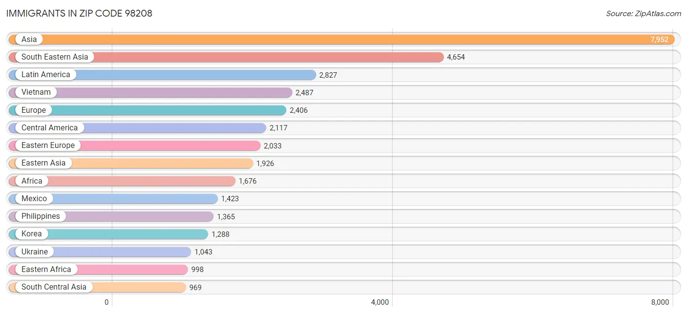 Immigrants in Zip Code 98208