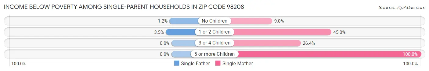 Income Below Poverty Among Single-Parent Households in Zip Code 98208
