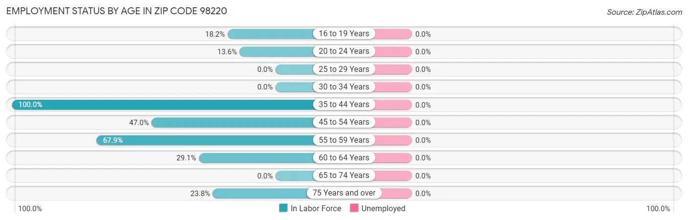 Employment Status by Age in Zip Code 98220