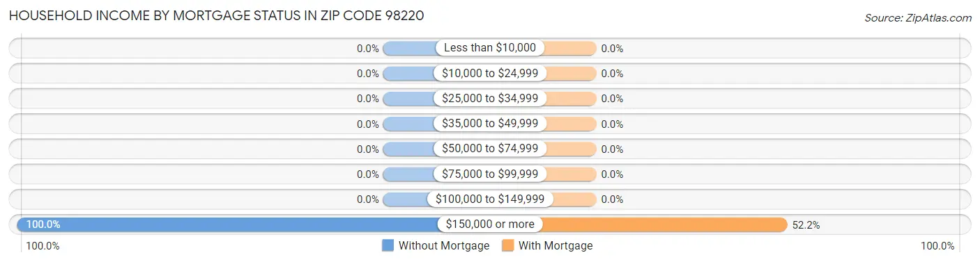 Household Income by Mortgage Status in Zip Code 98220