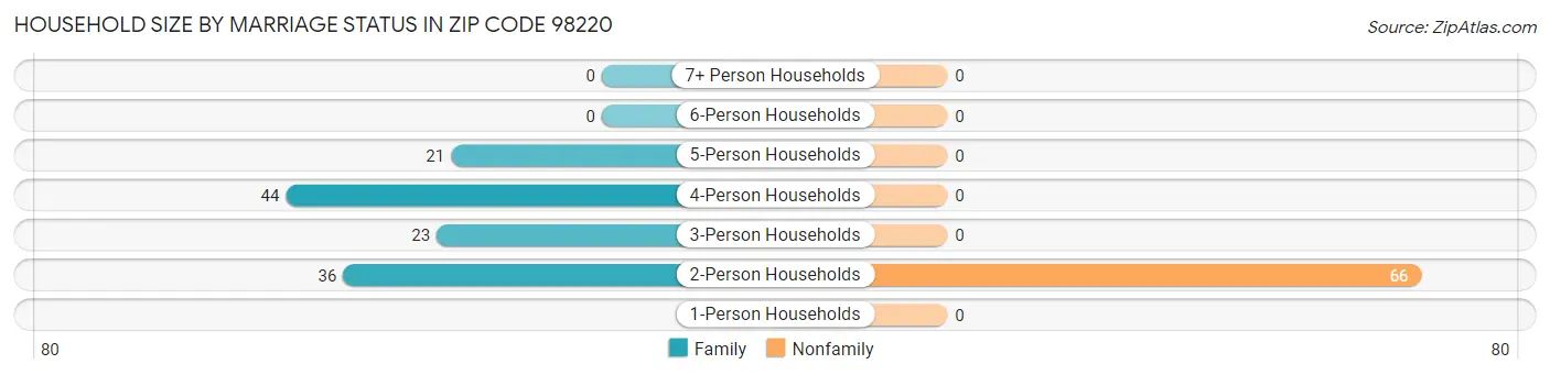 Household Size by Marriage Status in Zip Code 98220