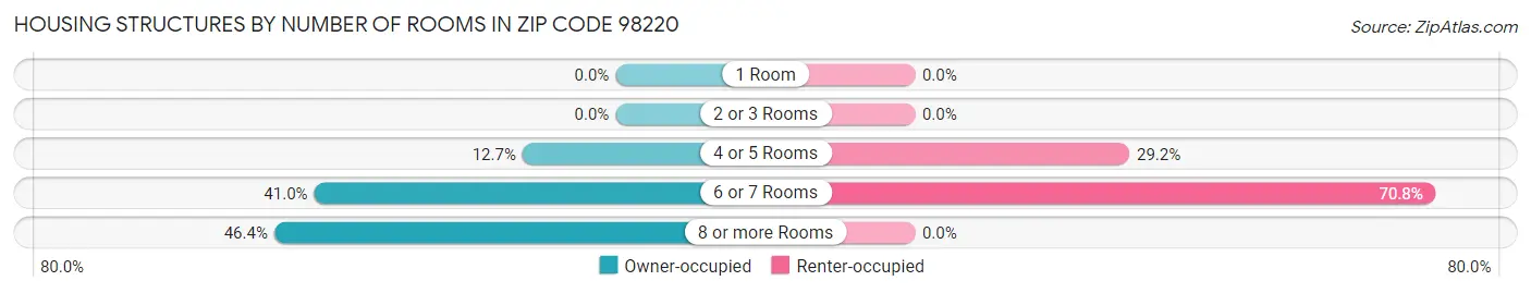 Housing Structures by Number of Rooms in Zip Code 98220