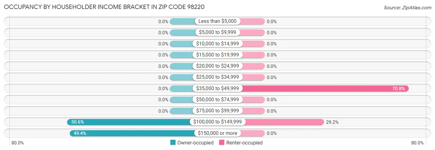 Occupancy by Householder Income Bracket in Zip Code 98220
