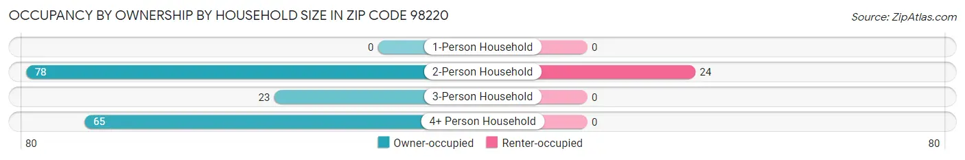 Occupancy by Ownership by Household Size in Zip Code 98220