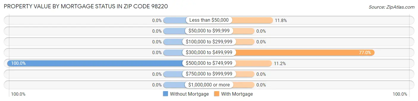 Property Value by Mortgage Status in Zip Code 98220