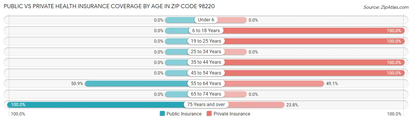 Public vs Private Health Insurance Coverage by Age in Zip Code 98220