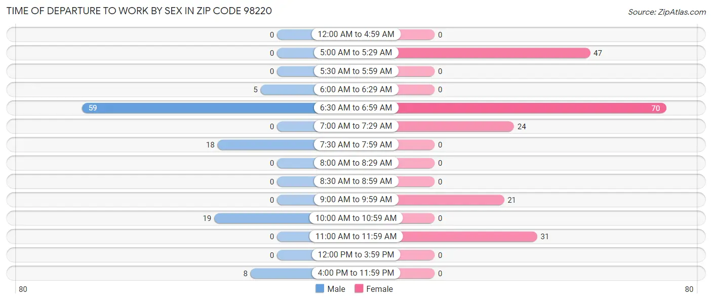 Time of Departure to Work by Sex in Zip Code 98220