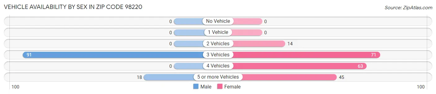 Vehicle Availability by Sex in Zip Code 98220