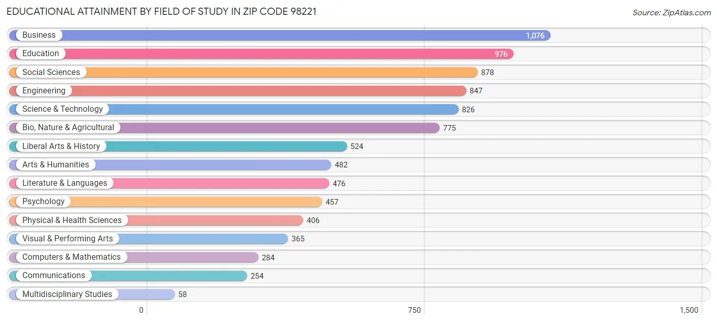 Educational Attainment by Field of Study in Zip Code 98221
