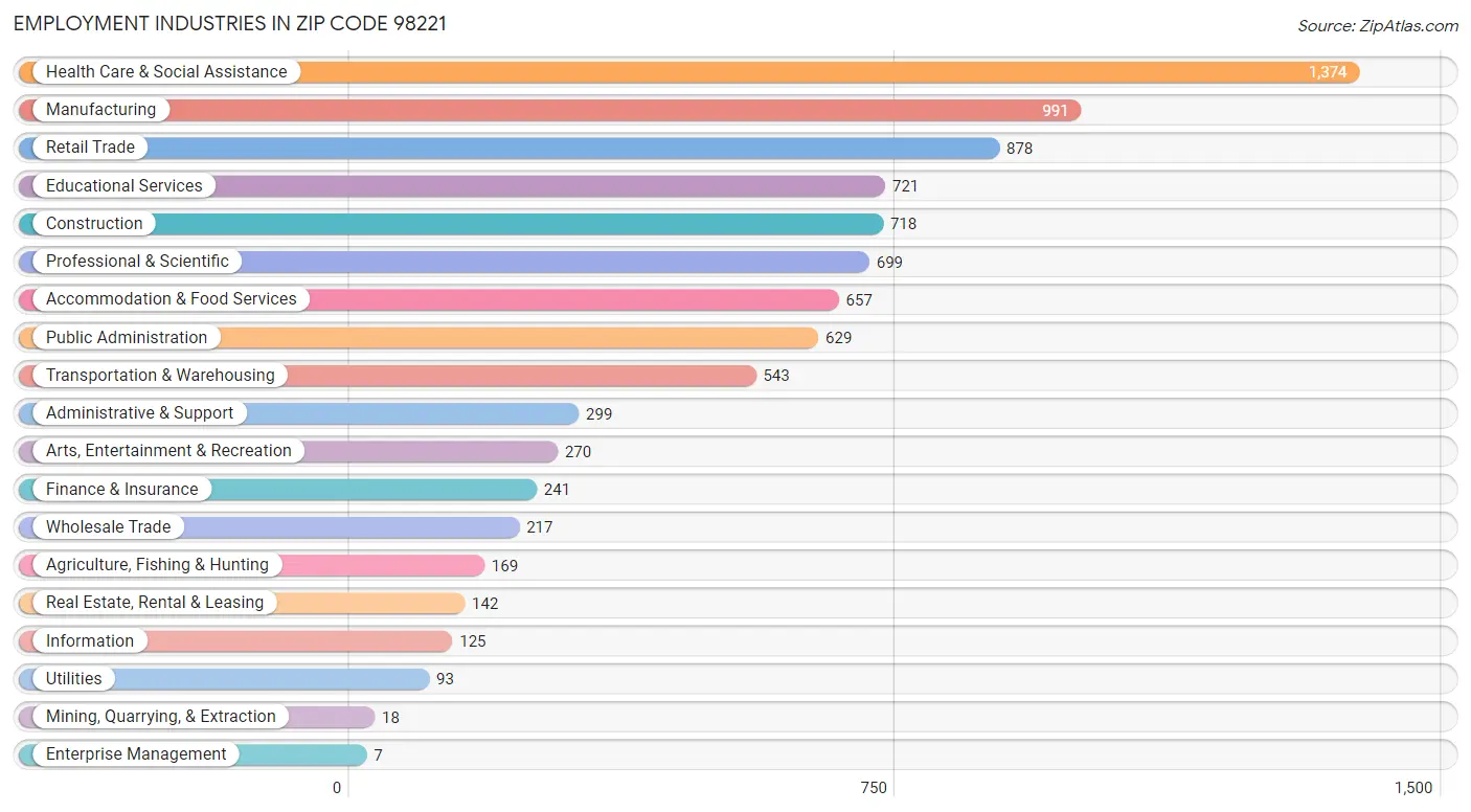 Employment Industries in Zip Code 98221