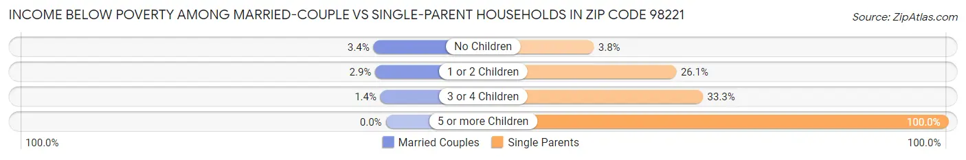 Income Below Poverty Among Married-Couple vs Single-Parent Households in Zip Code 98221